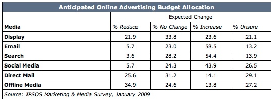 Online advertising budget allocation