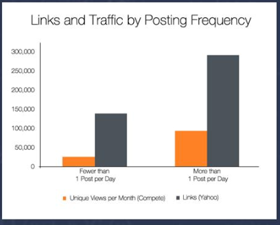 blogging timing blogs posting more than once a day do better