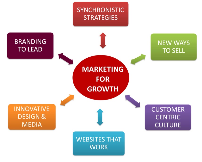 marketing for growth