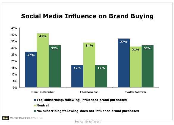 social media influence on brand buying