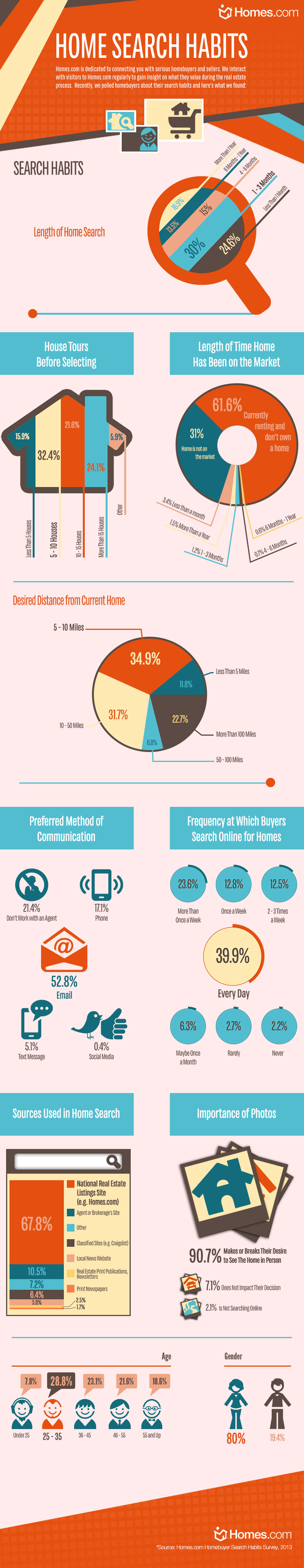 homes com buyer search habits infograph