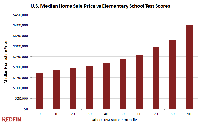 onboard median sale price vs school test scores
