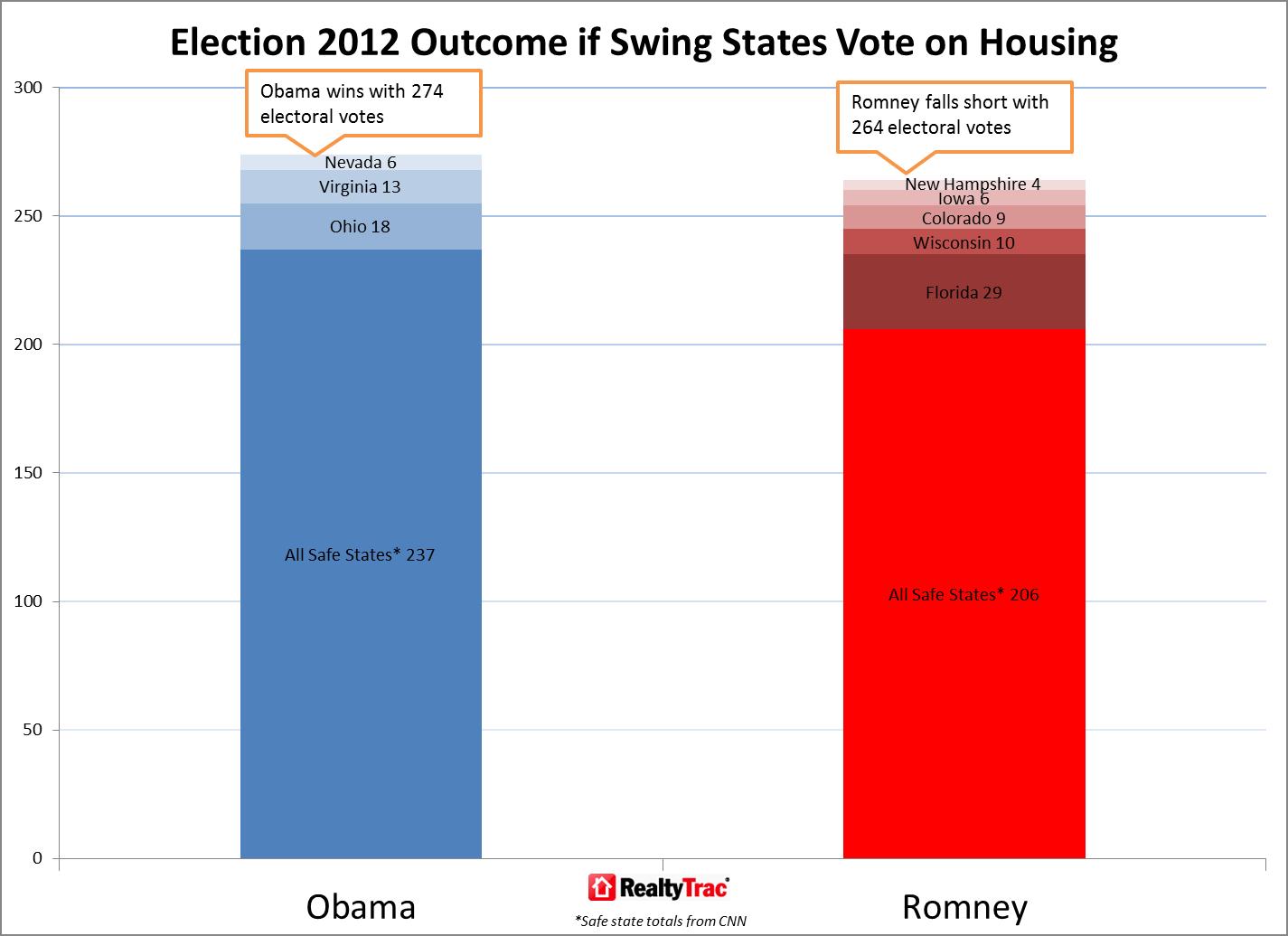 realtytrac swing state housing scorecard election outcome