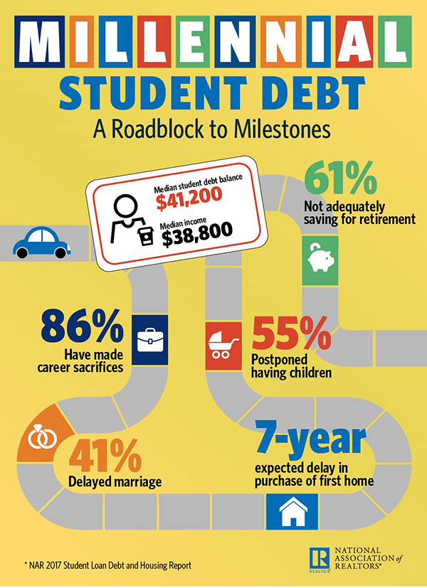nar millennial student debt a roadblock to milestones
