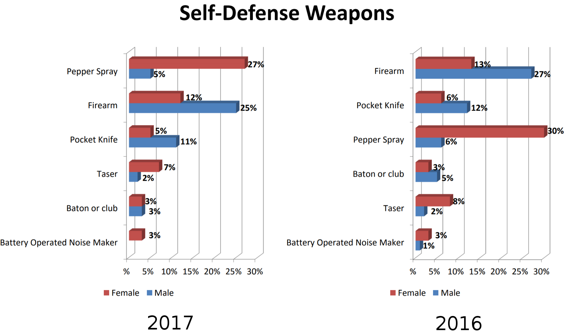 safety month 2017 chart weapons