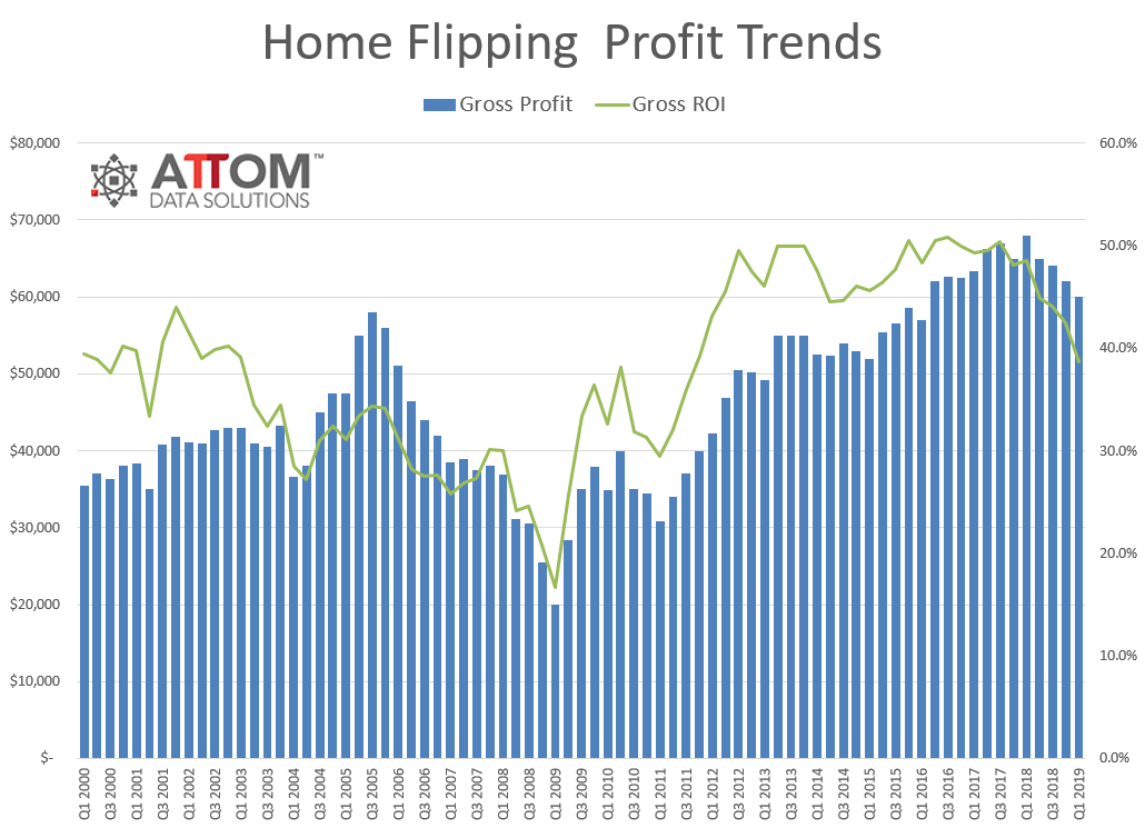 attom q1 2019 home flipping report 2