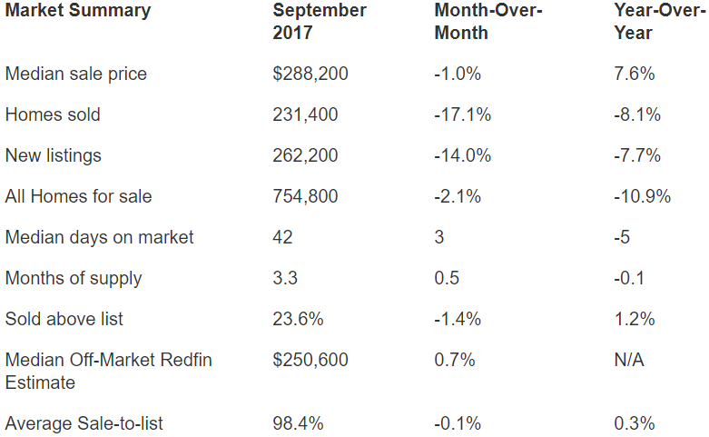 redfin sept 2017 home sales decline